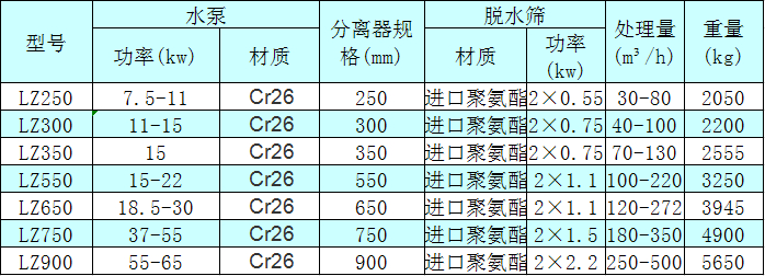 <a href=http://www.nxlkjs.net/tags/xishahuishouji target=_blank class=infotextkey><a href=//tags/xishahuishouji target=_blank class=infotextkey>細(xì)沙回收機(jī)</a></a>技術(shù)參數(shù)